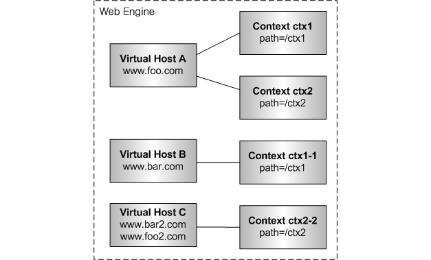 Relationships Between a Web Engine, Virtual Hosts, and Web Contexts