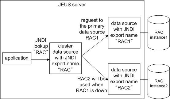 RAC에 대한 클러스터 데이터소스의 Failover