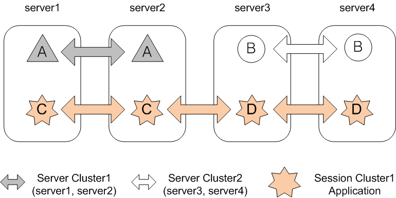 세션 클러스터링 구성 예