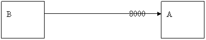Scenario in which server (A) receives a SOAP request from port 8000