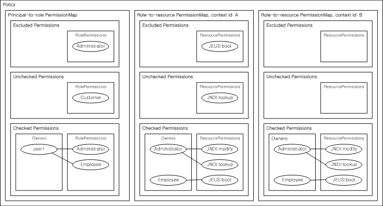 Example of Policy with One Principal-to-Role mapping and Two Role-to-Resource mappings