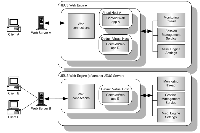 Partial JEUS Web Engine Structure