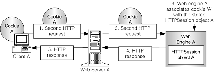Sending a Second Request using the Session ID