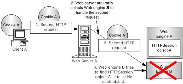 Deleting a Session When Sticky Session Routing is not Used