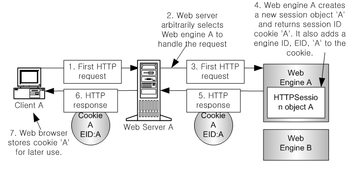 Adding Web Engine ID to the Session Cookie