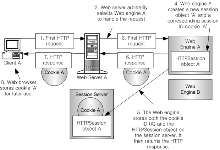 Session Servers - First Request