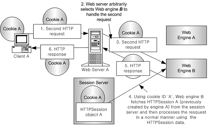 Session Servers - Second Request