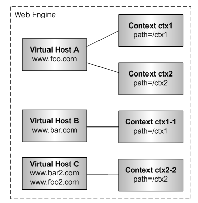 Relationships Between a Web Engine, Virtual Hosts, and Web Contexts