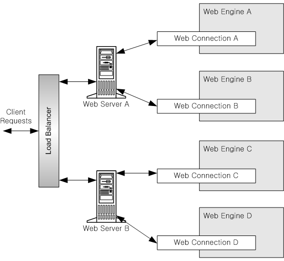 Load Balancing Structure