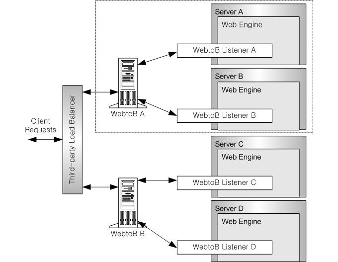 Load Balancing Server Structure
