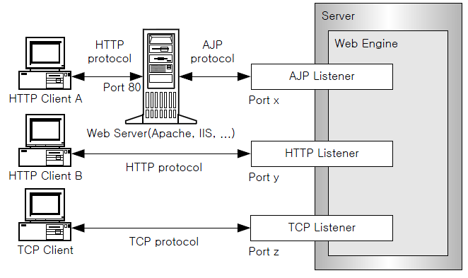 Web Engine Listeners