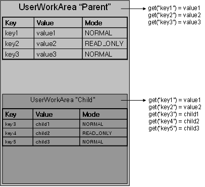 중첩된 UserWorkArea에서의 등록 정보