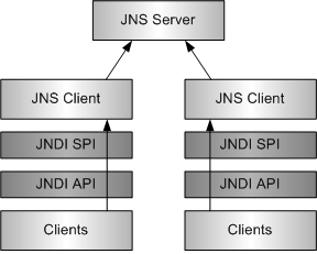 JNSServer와 JNSClient의 관계