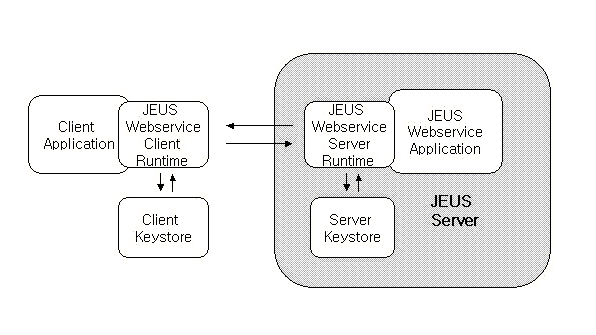 WSDL description과 UDDI Data Structure 매핑