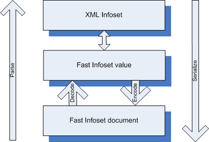 Fast Infoset의 직렬화/파싱